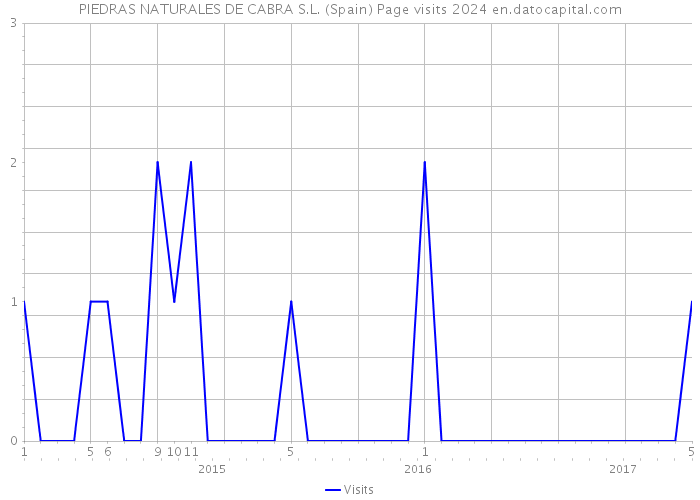 PIEDRAS NATURALES DE CABRA S.L. (Spain) Page visits 2024 