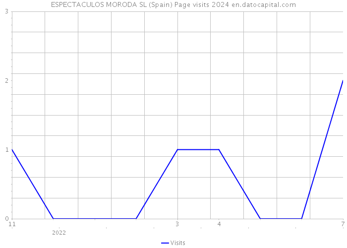 ESPECTACULOS MORODA SL (Spain) Page visits 2024 