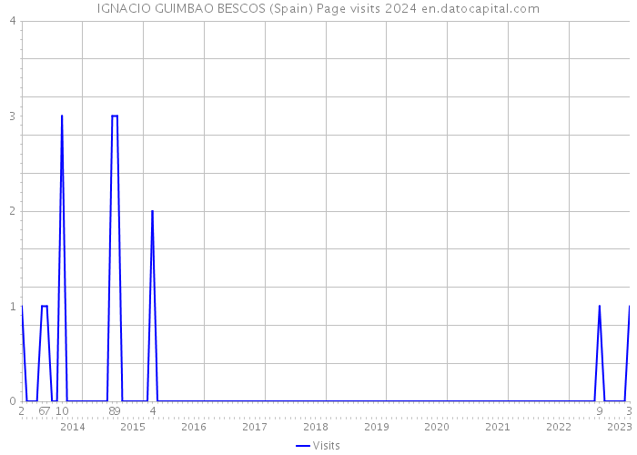 IGNACIO GUIMBAO BESCOS (Spain) Page visits 2024 