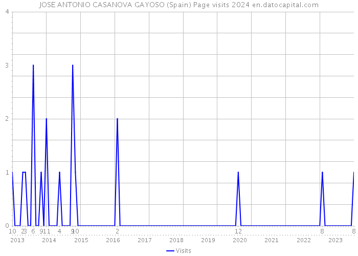 JOSE ANTONIO CASANOVA GAYOSO (Spain) Page visits 2024 