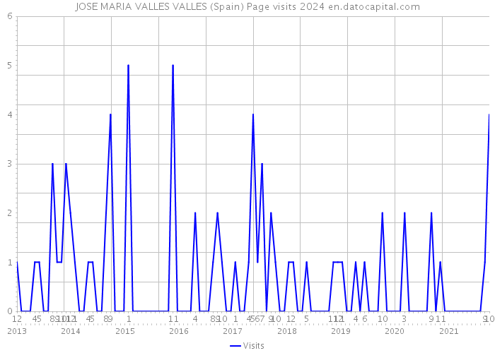JOSE MARIA VALLES VALLES (Spain) Page visits 2024 