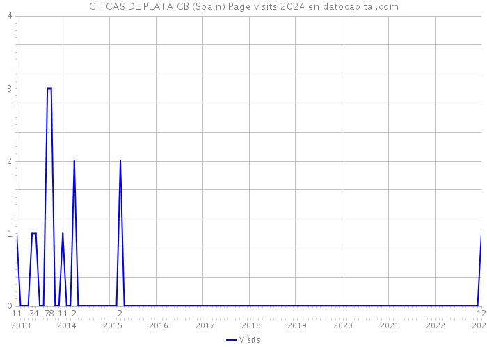 CHICAS DE PLATA CB (Spain) Page visits 2024 