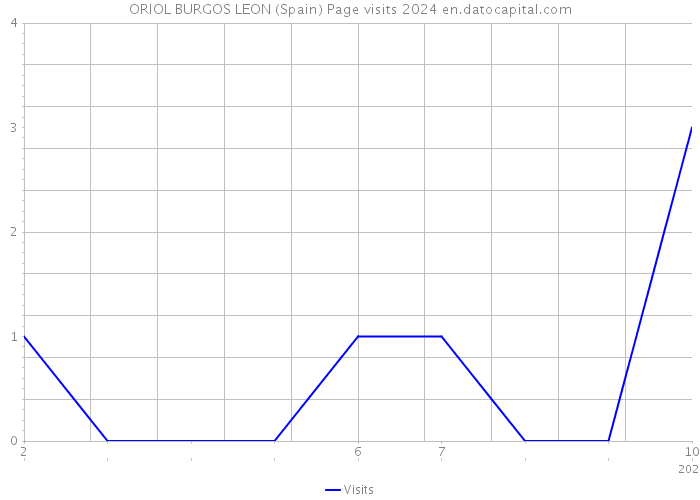 ORIOL BURGOS LEON (Spain) Page visits 2024 