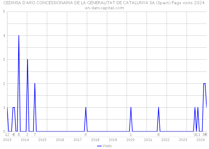 CEDINSA D'ARO CONCESSIONARIA DE LA GENERALITAT DE CATALUNYA SA (Spain) Page visits 2024 