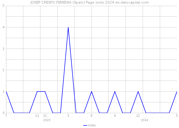 JOSEP CRESPO FEMENIA (Spain) Page visits 2024 