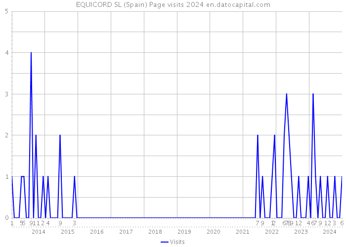 EQUICORD SL (Spain) Page visits 2024 