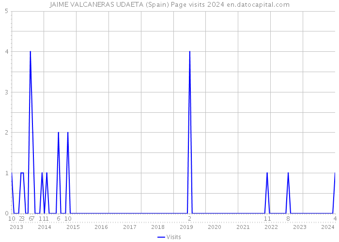 JAIME VALCANERAS UDAETA (Spain) Page visits 2024 