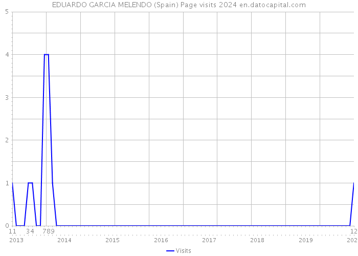 EDUARDO GARCIA MELENDO (Spain) Page visits 2024 