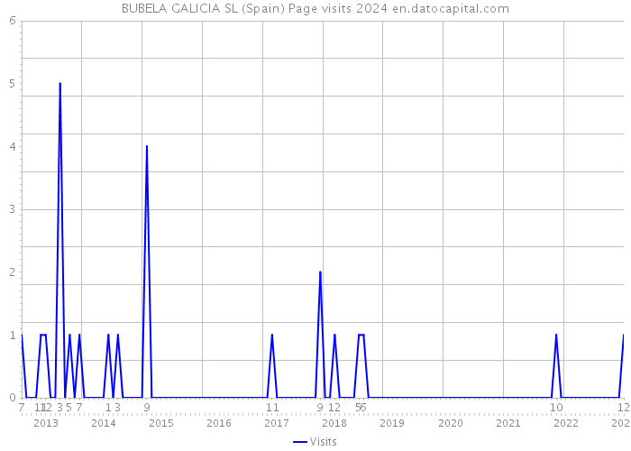 BUBELA GALICIA SL (Spain) Page visits 2024 