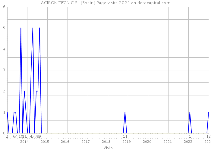 ACIRON TECNIC SL (Spain) Page visits 2024 