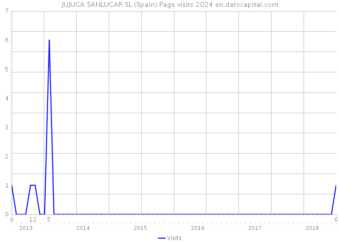 JUJUCA SANLUCAR SL (Spain) Page visits 2024 