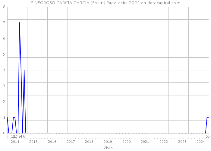 SINFOROSO GARCIA GARCIA (Spain) Page visits 2024 