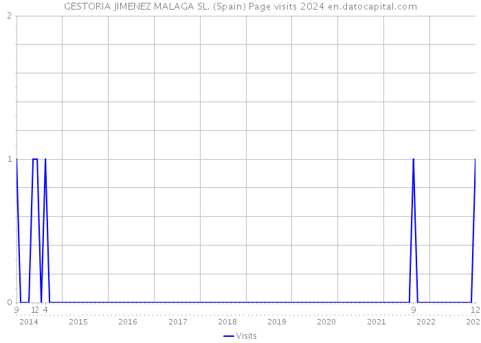 GESTORIA JIMENEZ MALAGA SL. (Spain) Page visits 2024 