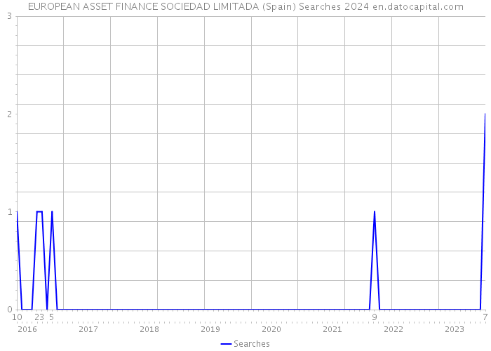 EUROPEAN ASSET FINANCE SOCIEDAD LIMITADA (Spain) Searches 2024 