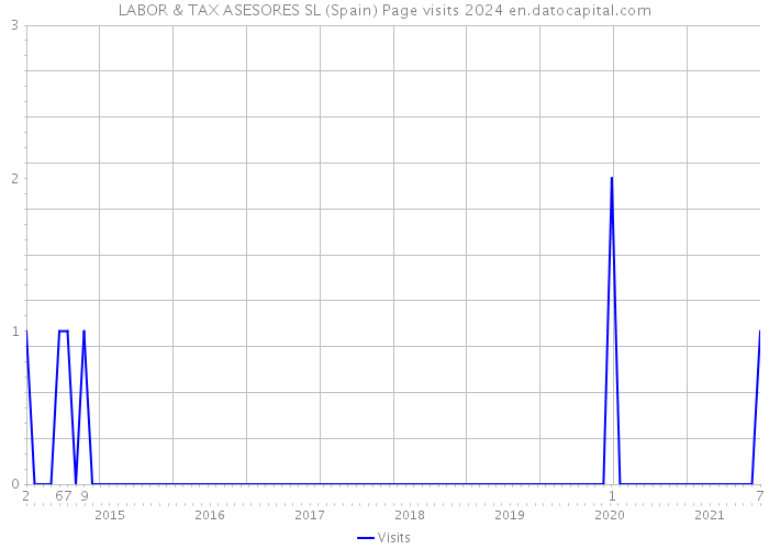 LABOR & TAX ASESORES SL (Spain) Page visits 2024 
