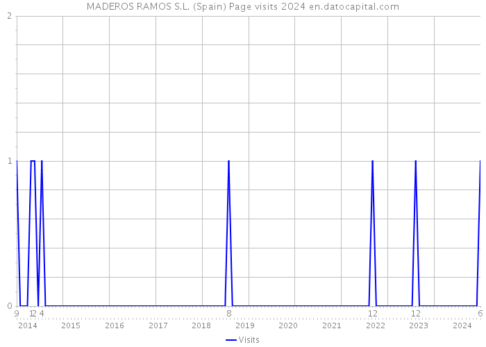 MADEROS RAMOS S.L. (Spain) Page visits 2024 