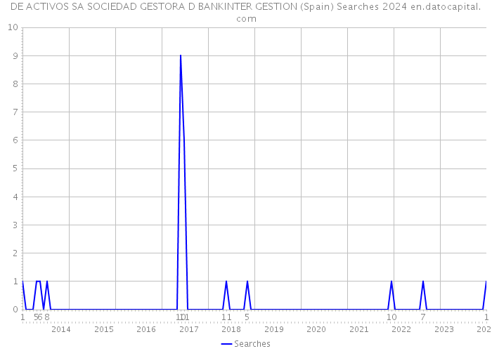 DE ACTIVOS SA SOCIEDAD GESTORA D BANKINTER GESTION (Spain) Searches 2024 