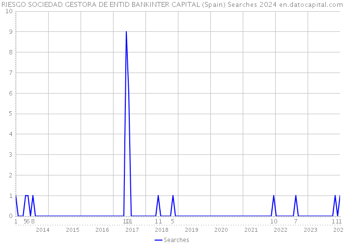 RIESGO SOCIEDAD GESTORA DE ENTID BANKINTER CAPITAL (Spain) Searches 2024 