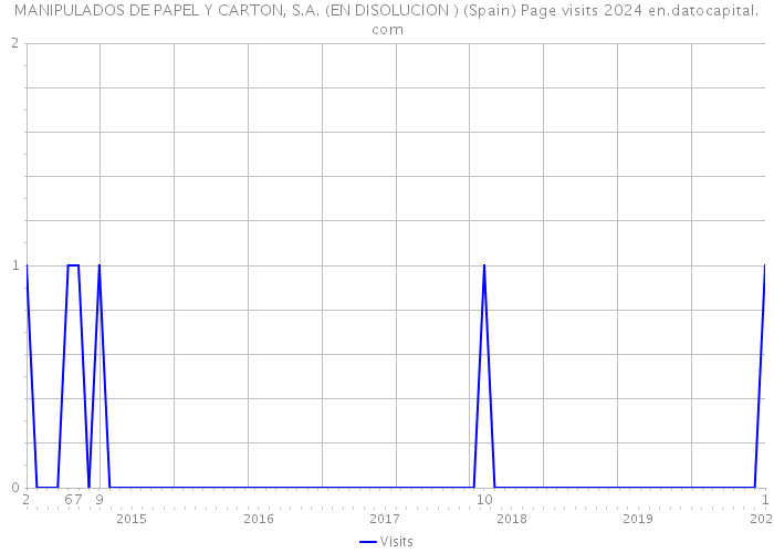 MANIPULADOS DE PAPEL Y CARTON, S.A. (EN DISOLUCION ) (Spain) Page visits 2024 