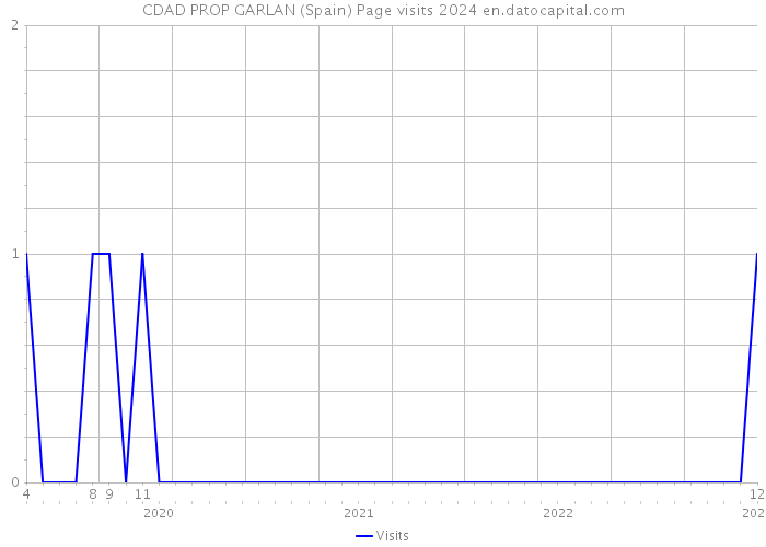 CDAD PROP GARLAN (Spain) Page visits 2024 