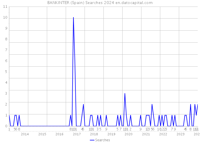 BANKINTER (Spain) Searches 2024 