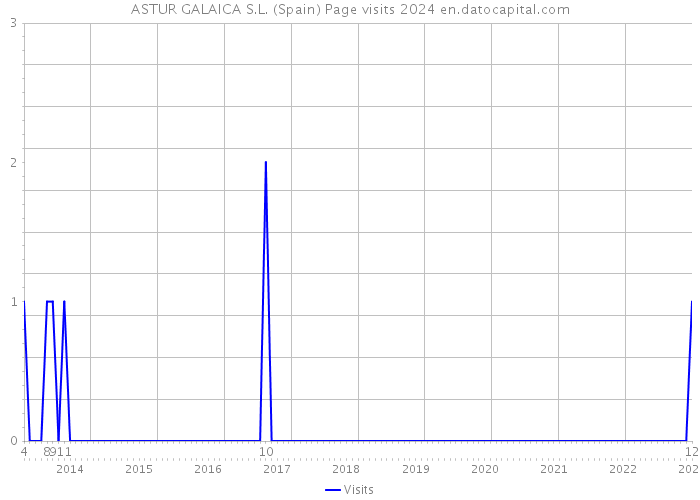 ASTUR GALAICA S.L. (Spain) Page visits 2024 