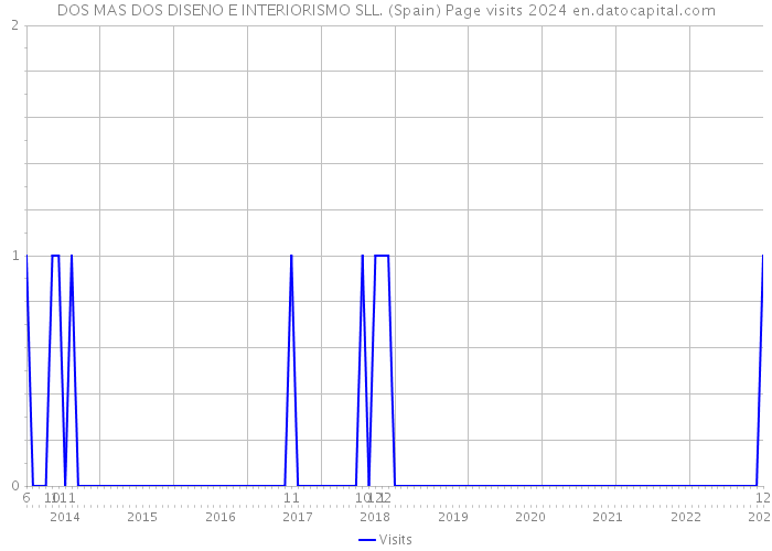 DOS MAS DOS DISENO E INTERIORISMO SLL. (Spain) Page visits 2024 
