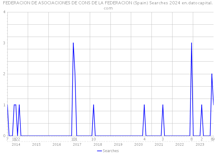 FEDERACION DE ASOCIACIONES DE CONS DE LA FEDERACION (Spain) Searches 2024 