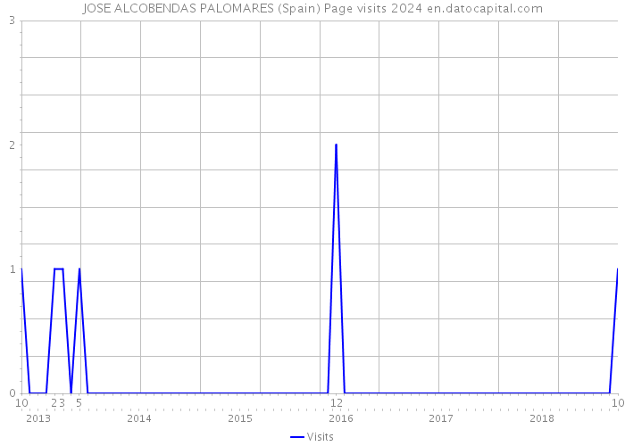 JOSE ALCOBENDAS PALOMARES (Spain) Page visits 2024 