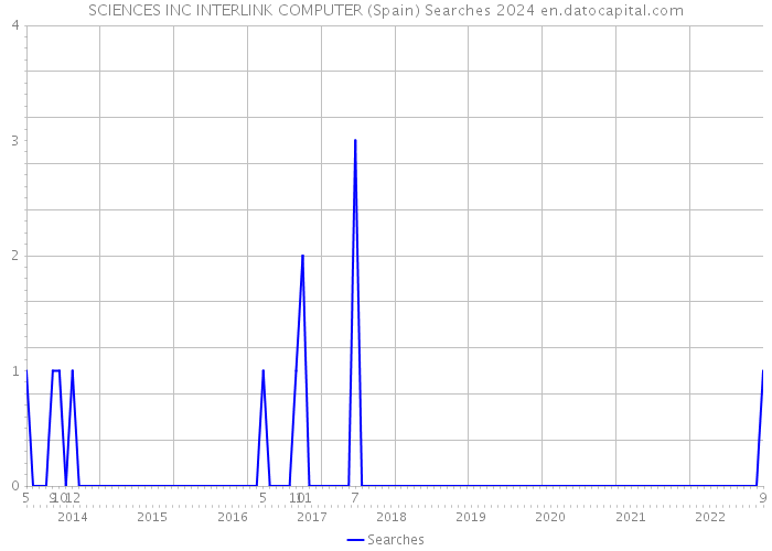 SCIENCES INC INTERLINK COMPUTER (Spain) Searches 2024 