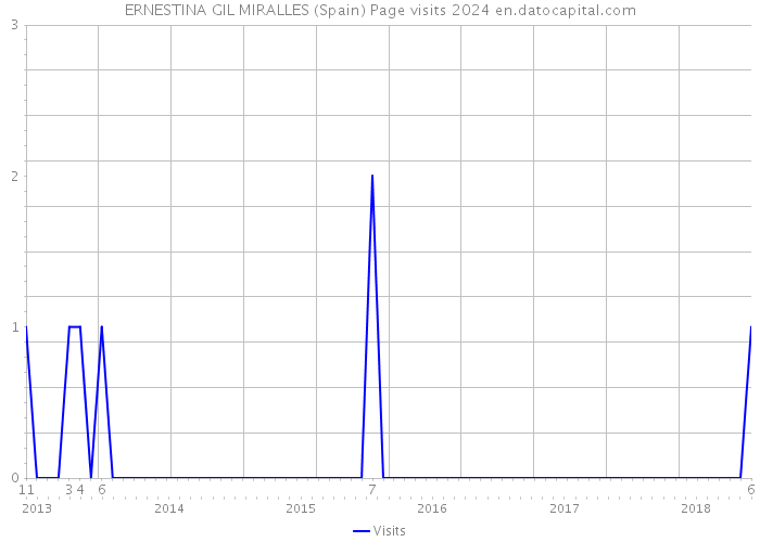 ERNESTINA GIL MIRALLES (Spain) Page visits 2024 