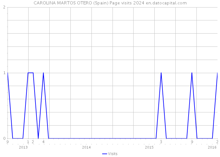 CAROLINA MARTOS OTERO (Spain) Page visits 2024 