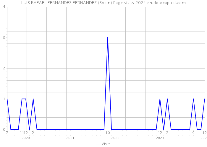 LUIS RAFAEL FERNANDEZ FERNANDEZ (Spain) Page visits 2024 