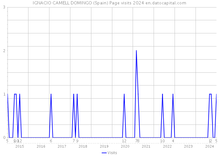 IGNACIO CAMELL DOMINGO (Spain) Page visits 2024 