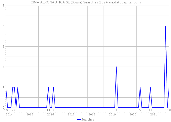 CIMA AERONAUTICA SL (Spain) Searches 2024 