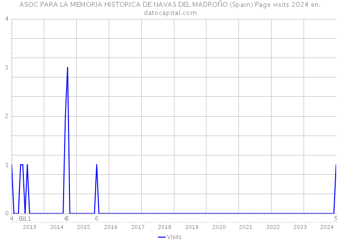 ASOC PARA LA MEMORIA HISTORICA DE NAVAS DEL MADROÑO (Spain) Page visits 2024 