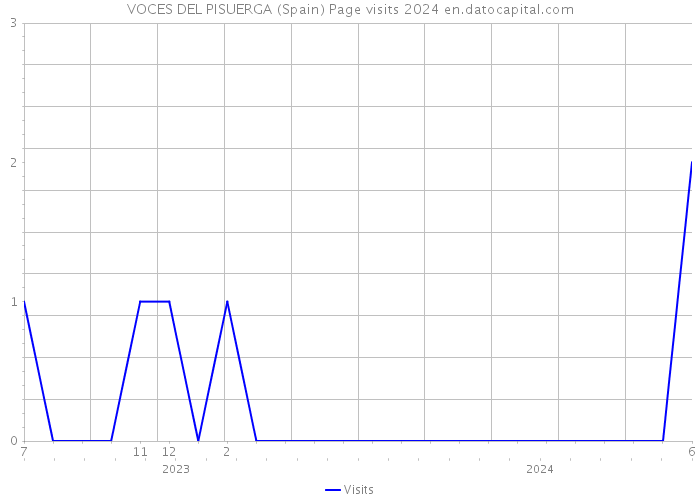 VOCES DEL PISUERGA (Spain) Page visits 2024 