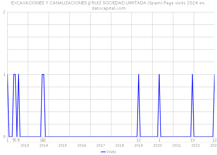 EXCAVACIONES Y CANALIZACIONES JJ RUIZ SOCIEDAD LIMITADA (Spain) Page visits 2024 