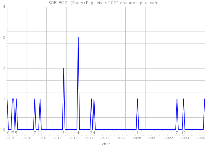 SOELEC SL (Spain) Page visits 2024 