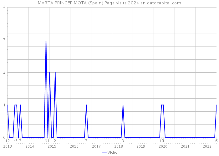 MARTA PRINCEP MOTA (Spain) Page visits 2024 