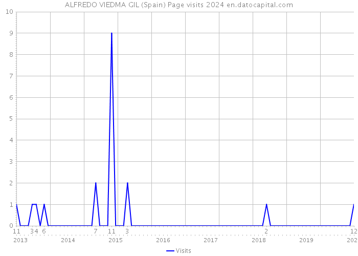 ALFREDO VIEDMA GIL (Spain) Page visits 2024 