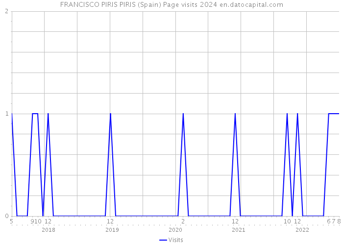 FRANCISCO PIRIS PIRIS (Spain) Page visits 2024 