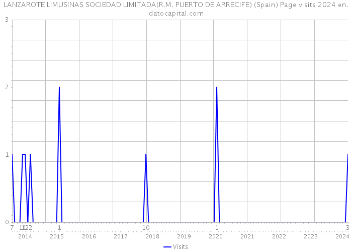 LANZAROTE LIMUSINAS SOCIEDAD LIMITADA(R.M. PUERTO DE ARRECIFE) (Spain) Page visits 2024 