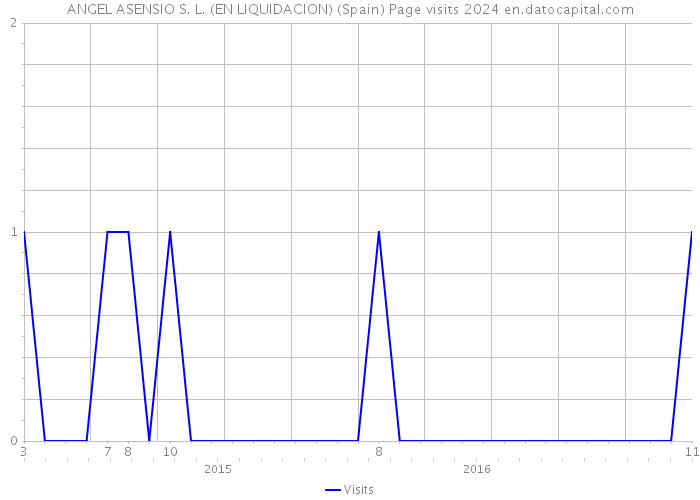 ANGEL ASENSIO S. L. (EN LIQUIDACION) (Spain) Page visits 2024 