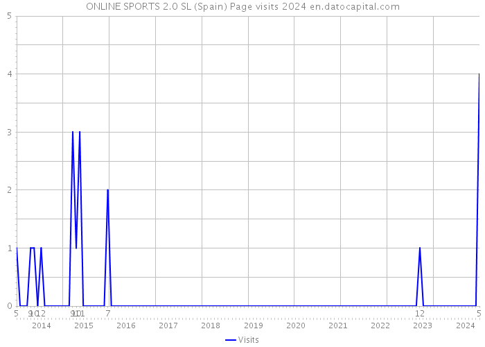 ONLINE SPORTS 2.0 SL (Spain) Page visits 2024 