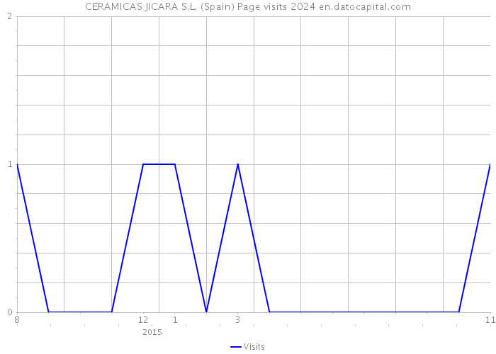 CERAMICAS JICARA S.L. (Spain) Page visits 2024 