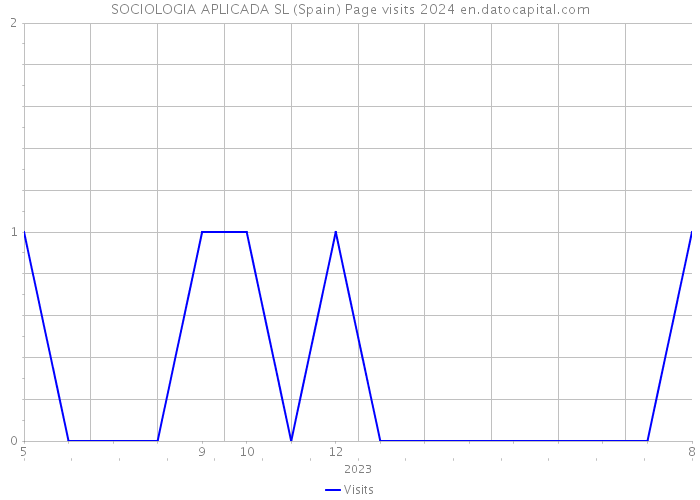 SOCIOLOGIA APLICADA SL (Spain) Page visits 2024 