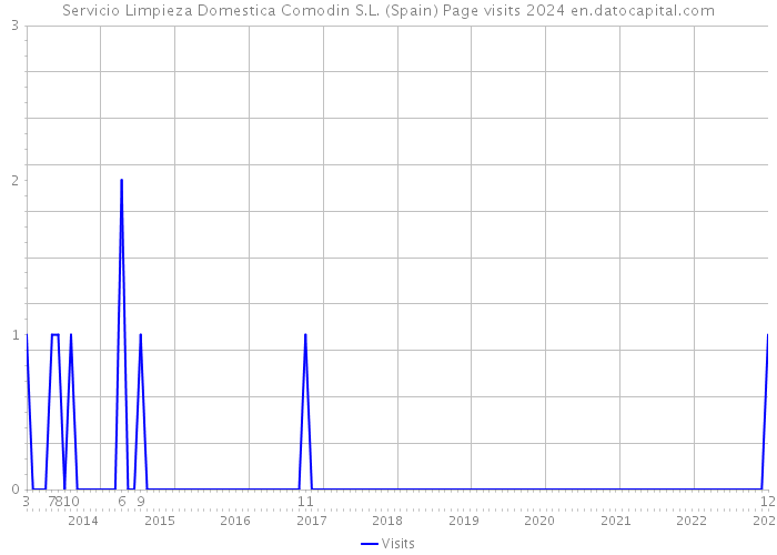 Servicio Limpieza Domestica Comodin S.L. (Spain) Page visits 2024 