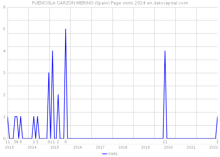 FUENCISLA GARZON MERINO (Spain) Page visits 2024 