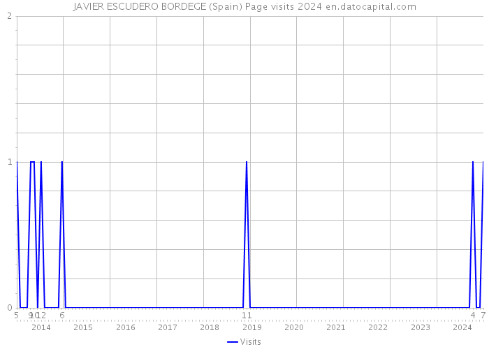 JAVIER ESCUDERO BORDEGE (Spain) Page visits 2024 